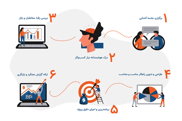 روند دیجیتال مارکتینگ وێنە وب