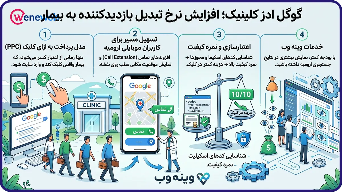 گوگل ادز کلینیک چگونه نرخ تبدیل بازدیدکننده به بیمار را افزایش میدهد؟