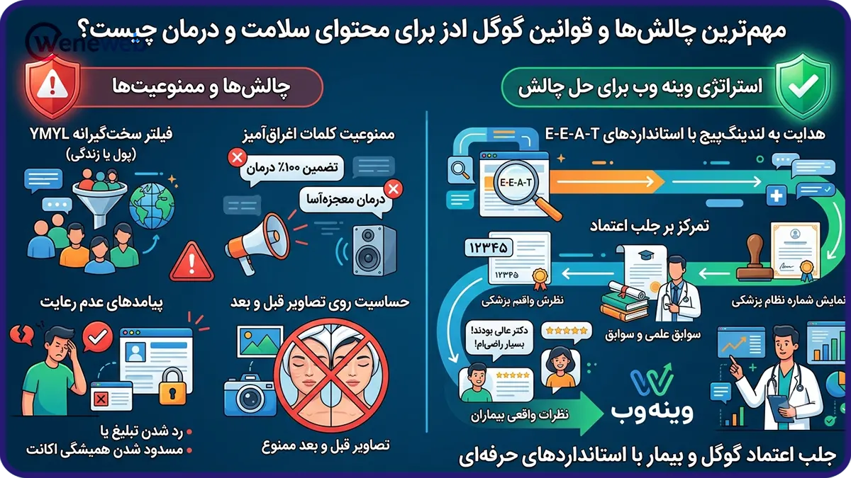 مهمترین چالشها و قوانین گوگل ادز برای محتوای سلامت و درمان چیست؟