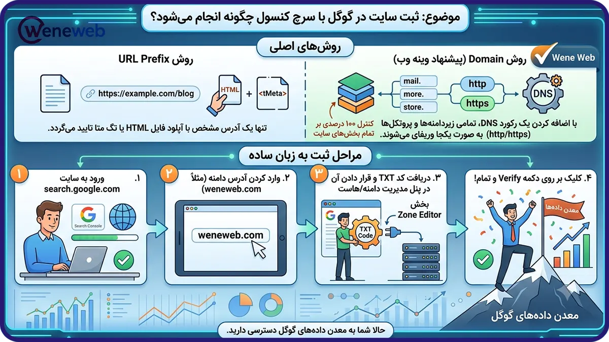 ثبت سایت در گوگل با سرچ کنسول چگونه انجام میشود؟