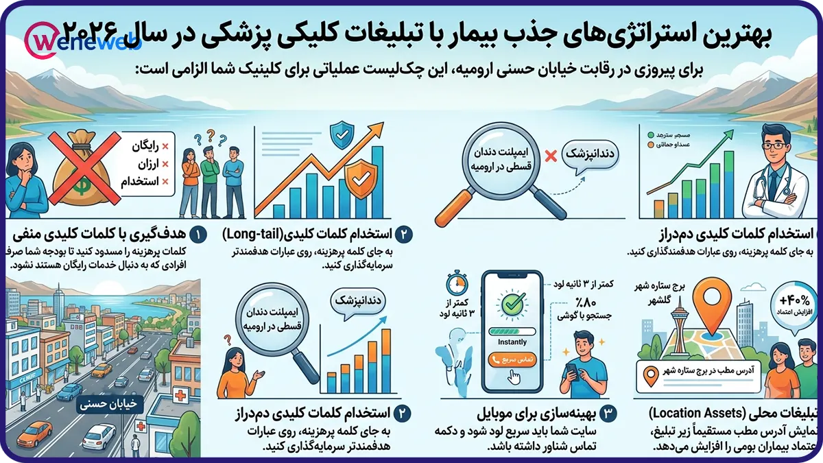 بهترین استراتژیهای جذب بیمار با تبلیغات کلیکی پزشکی در سال ۲۰۲۶