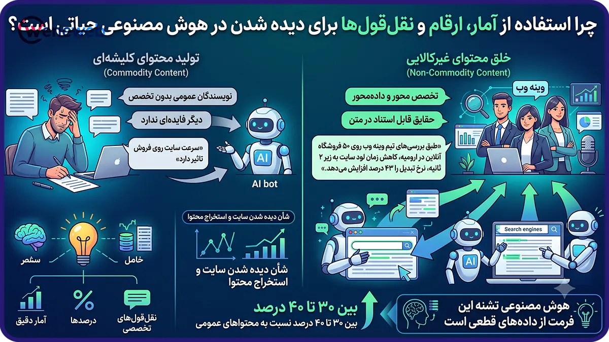چرا استفاده از آمار، ارقام و نقلقولها برای دیده شدن در هوش مصنوعی حیاتی است؟