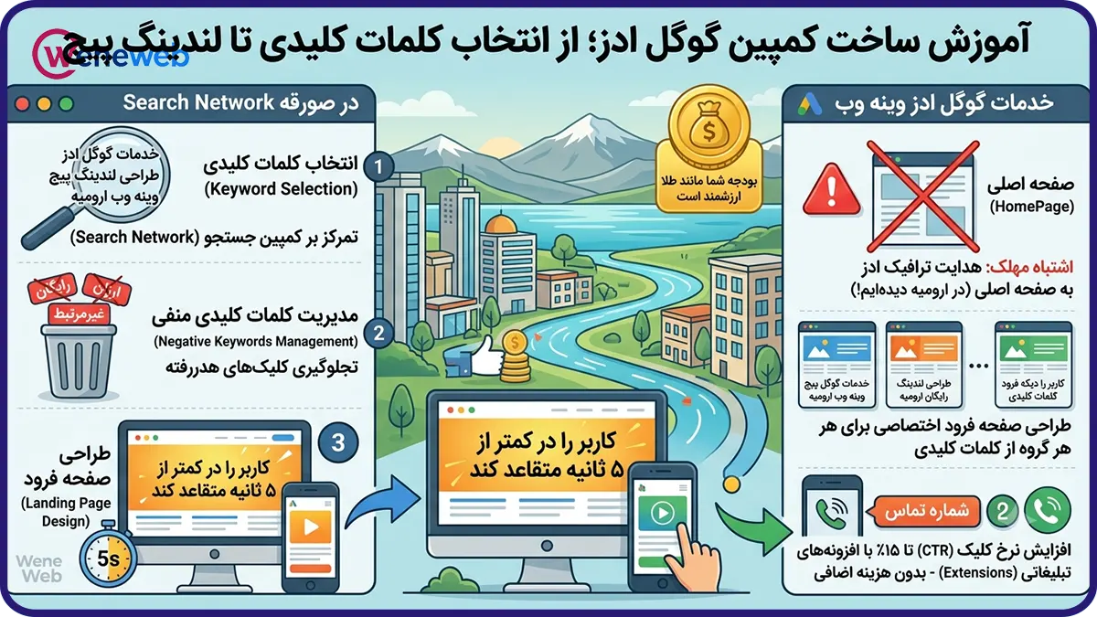 آموزش ساخت کمپین گوگل ادز؛ از انتخاب کلمات کلیدی تا لندینگ پیج