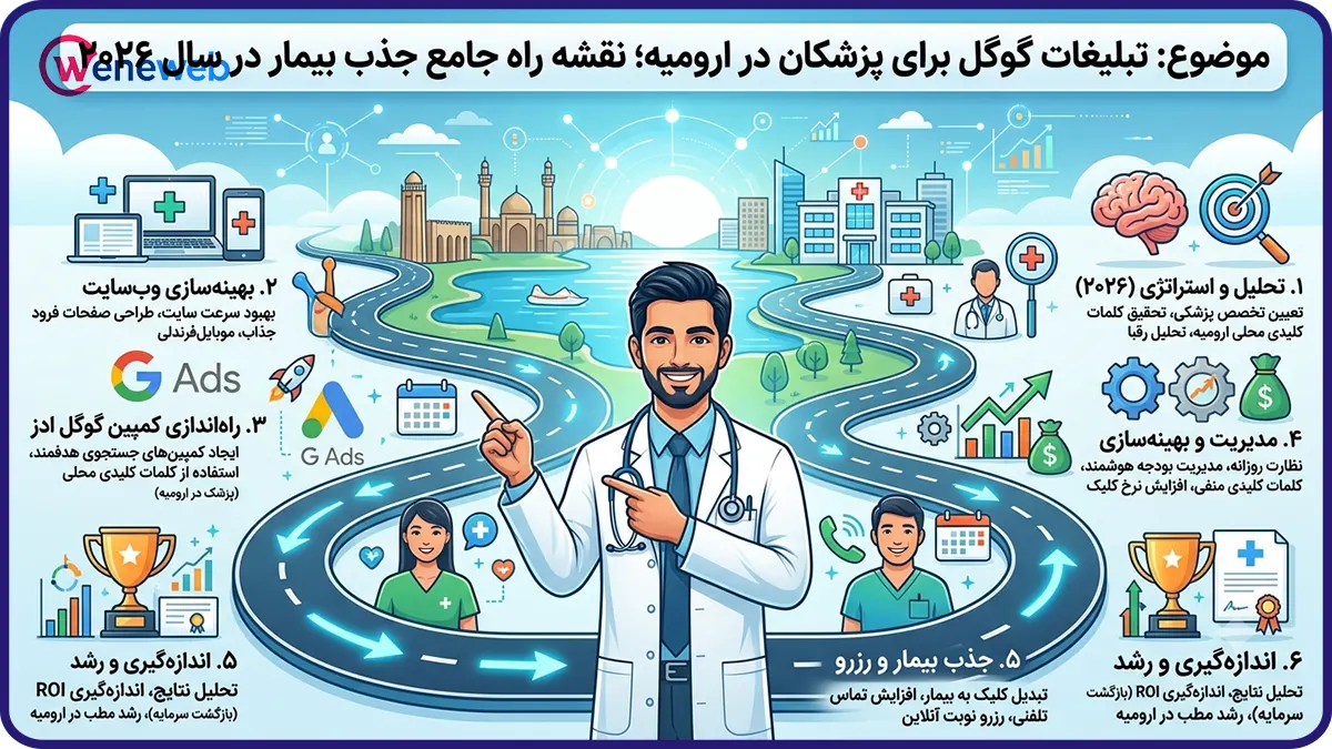 تبلیغات گوگل برای پزشکان در ارومیه؛ نقشه راه جامع جذب بیمار در سال ۲۰۲۶