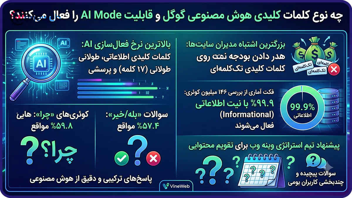 چه نوع کلمات کلیدی هوش مصنوعی گوگل و قابلیت AI Mode را فعال میکنند؟