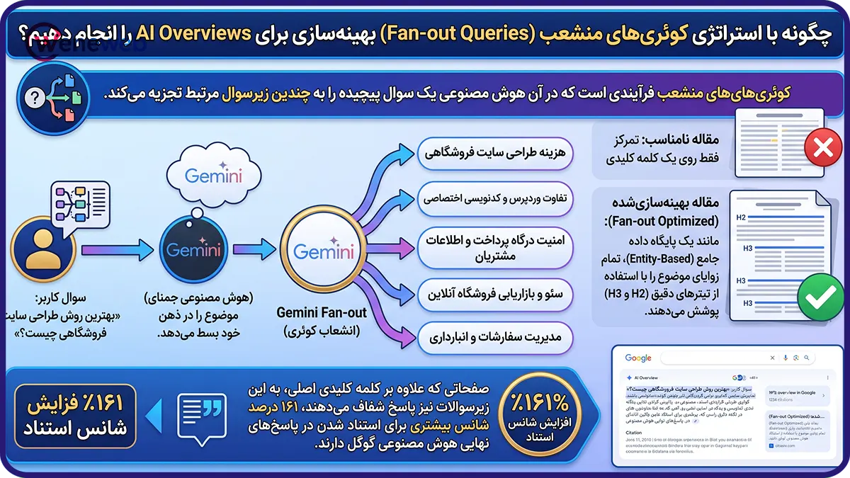 چگونه با استراتژی کوئریهای منشعب (Fan-out Queries) بهینهسازی برای AI Overviews را انجام دهیم؟