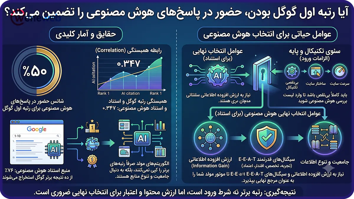 آیا رتبه اول گوگل بودن، حضور در پاسخهای هوش مصنوعی را تضمین میکند؟