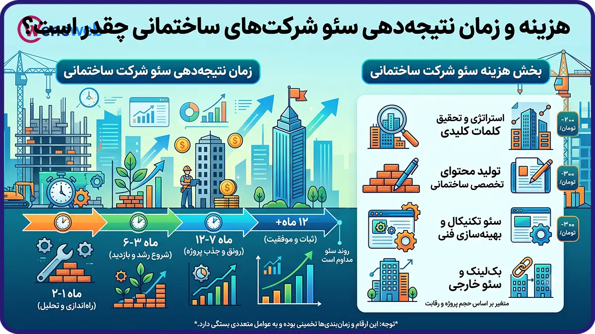 هزینه و زمان نتیجهدهی سئو شرکتهای ساختمانی چقدر است؟