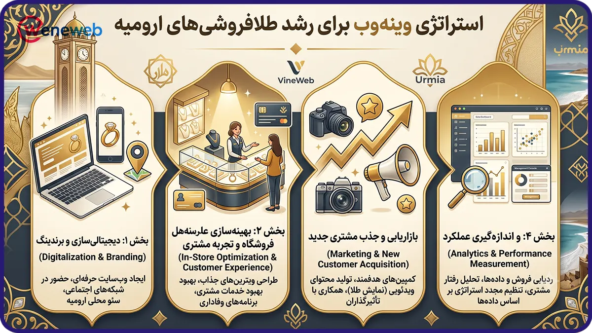 استراتژی وینه وب برای رشد طلافروشیهای ارومیه چیست؟